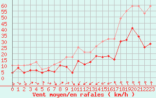 Courbe de la force du vent pour Perpignan (66)