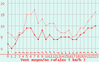 Courbe de la force du vent pour Biscarrosse (40)