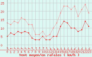 Courbe de la force du vent pour Le Mans (72)