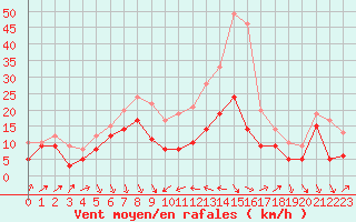 Courbe de la force du vent pour Alistro (2B)