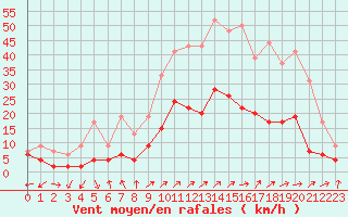 Courbe de la force du vent pour Nancy - Essey (54)