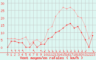 Courbe de la force du vent pour Lyon - Bron (69)