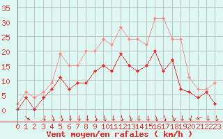 Courbe de la force du vent pour Lyon - Bron (69)