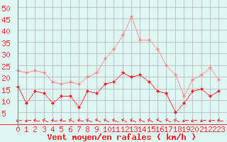 Courbe de la force du vent pour Saint-Quentin (02)