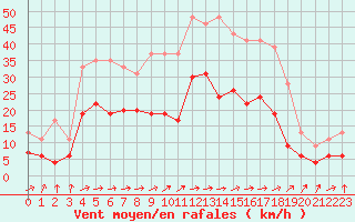 Courbe de la force du vent pour Abbeville (80)