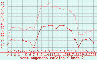 Courbe de la force du vent pour Ste (34)