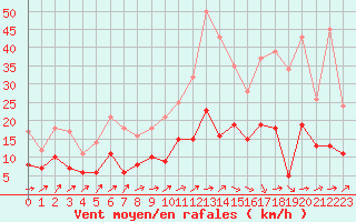 Courbe de la force du vent pour Agen (47)