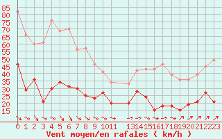 Courbe de la force du vent pour Saint-Brieuc (22)