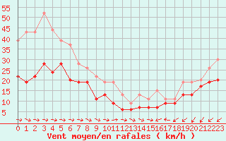 Courbe de la force du vent pour Cap Pertusato (2A)
