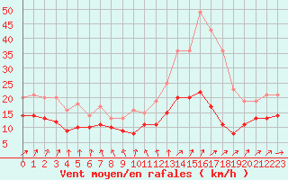 Courbe de la force du vent pour Nantes (44)