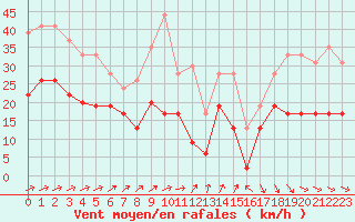Courbe de la force du vent pour Le Talut - Belle-Ile (56)