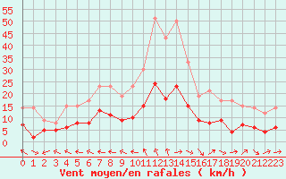 Courbe de la force du vent pour Mende - Chabrits (48)
