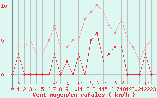 Courbe de la force du vent pour Metz (57)