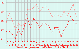 Courbe de la force du vent pour Ile Rousse (2B)