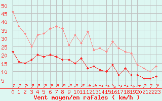 Courbe de la force du vent pour Epinal (88)