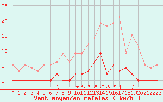 Courbe de la force du vent pour Chamonix-Mont-Blanc (74)