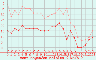 Courbe de la force du vent pour Le Touquet (62)