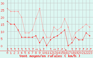 Courbe de la force du vent pour Bordeaux (33)
