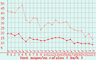 Courbe de la force du vent pour Le Bourget (93)