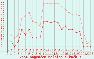 Courbe de la force du vent pour Ble / Mulhouse (68)