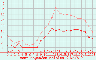 Courbe de la force du vent pour Dax (40)