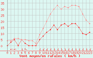 Courbe de la force du vent pour Creil (60)