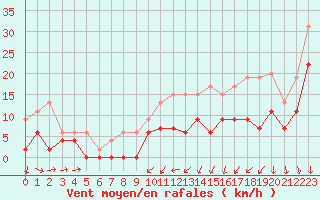 Courbe de la force du vent pour Lyon - Saint-Exupry (69)