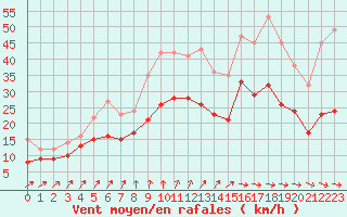 Courbe de la force du vent pour Orlans (45)