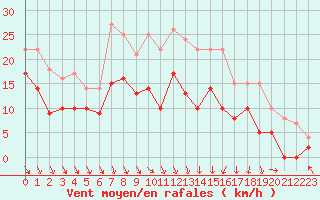 Courbe de la force du vent pour Lyon - Bron (69)