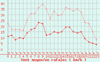 Courbe de la force du vent pour Mcon (71)