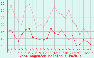 Courbe de la force du vent pour Le Bourget (93)