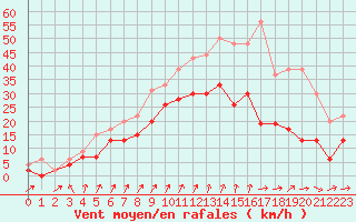 Courbe de la force du vent pour Evreux (27)