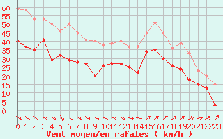 Courbe de la force du vent pour Marignane (13)