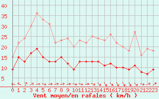 Courbe de la force du vent pour Luxeuil (70)