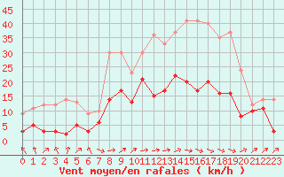 Courbe de la force du vent pour Ble / Mulhouse (68)