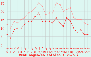 Courbe de la force du vent pour Pointe de Chassiron (17)