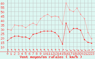 Courbe de la force du vent pour Cambrai / Epinoy (62)