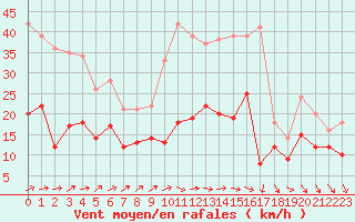 Courbe de la force du vent pour Angoulme - Brie Champniers (16)