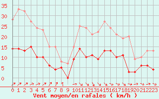 Courbe de la force du vent pour Auch (32)