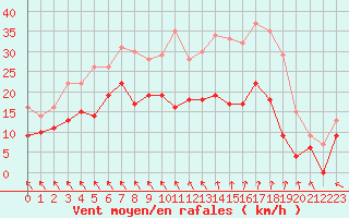 Courbe de la force du vent pour Angers-Marc (49)