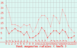 Courbe de la force du vent pour Maniccia - Nivose (2B)