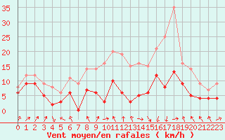 Courbe de la force du vent pour Strasbourg (67)