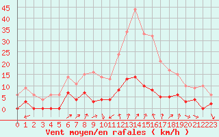 Courbe de la force du vent pour Bourg-Saint-Maurice (73)