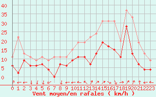 Courbe de la force du vent pour Cazaux (33)