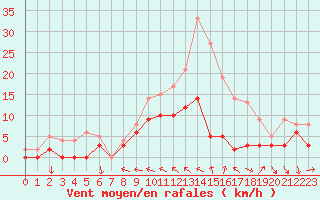 Courbe de la force du vent pour Reims-Prunay (51)