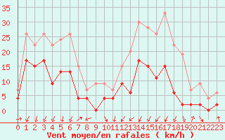 Courbe de la force du vent pour Grenoble/agglo Le Versoud (38)