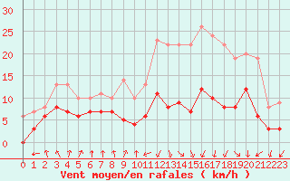 Courbe de la force du vent pour Saint-Etienne (42)