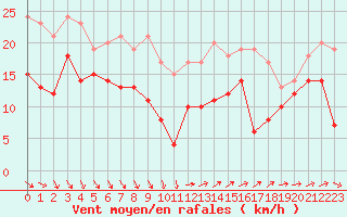 Courbe de la force du vent pour Alistro (2B)