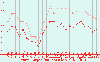 Courbe de la force du vent pour Cognac (16)