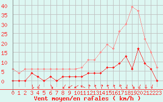 Courbe de la force du vent pour Bourg-Saint-Maurice (73)